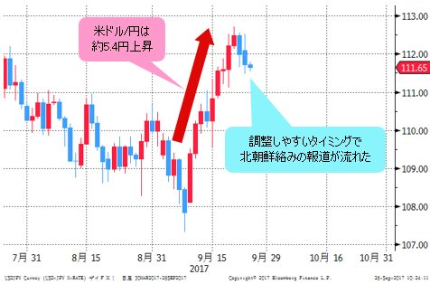 米ドル/円 4時間足