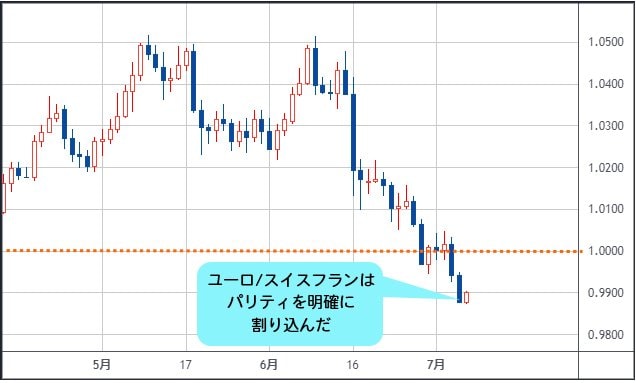 スイスのビッグマックセットは20円 ユーロ スイスフランは 年末には0 9000フラン 米ドル 円は調整後に137円突破か 西原宏一の ヘッジファンドの思惑 ザイfx