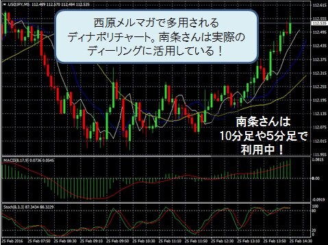 米ドル/円 5分足