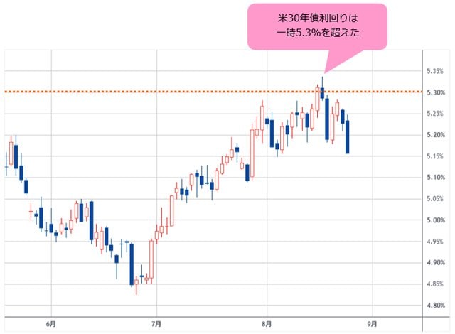 米10年債利回り(日足)