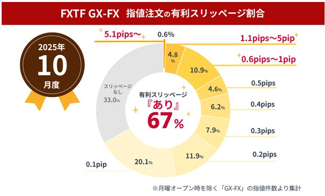 「FXTF GX-FX」指値注文の有利なスリッページの割合