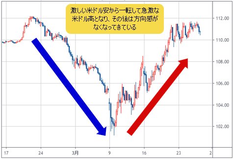 米ドル/円 4時間足チャート