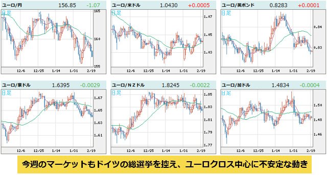 ユーロVS世界の通貨 日足チャート