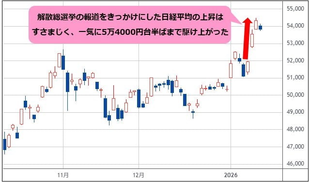 日経平均 日足チャート