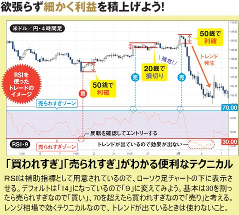 RSIのチャートと解説