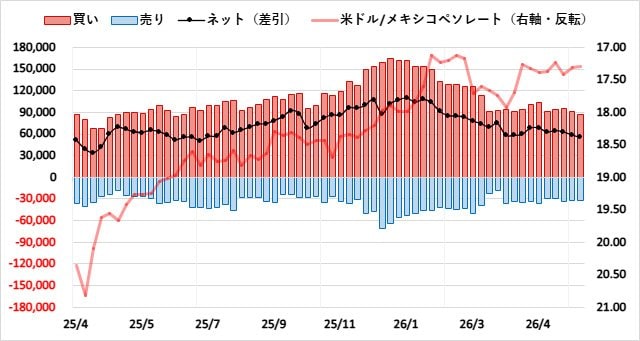 メキシコペソ(MXN)のIMMポジション推移