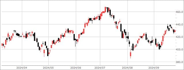 マイクロソフトの日足チャート（CFD）