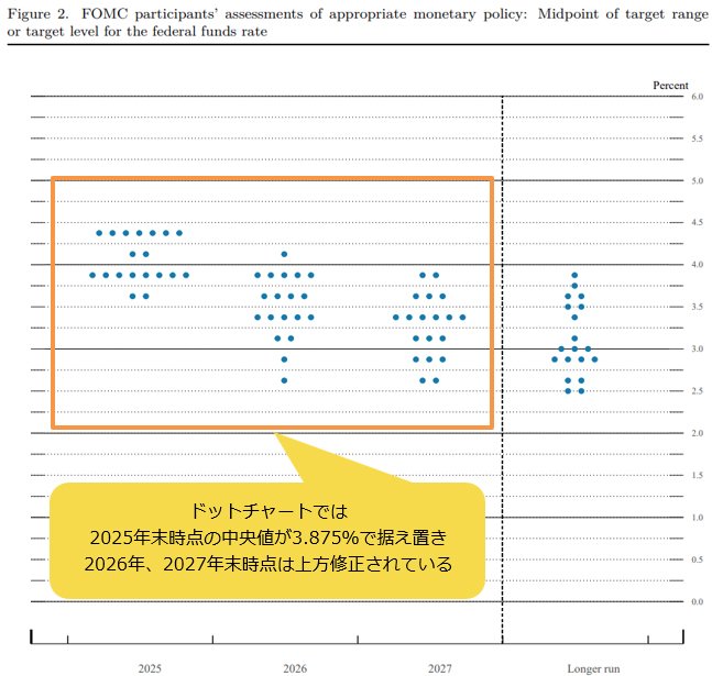 6月FOMCで示されたドットチャート