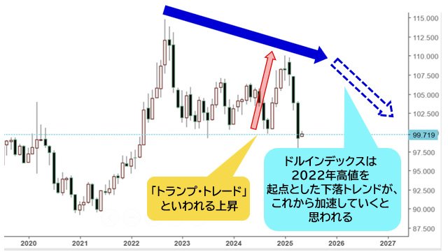 ドルインデックス 月足チャート
