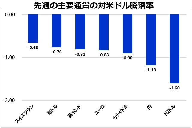 先週の主要通貨の対米ドル騰落率
