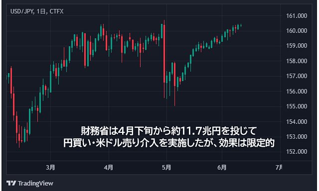 米ドル/円の日足チャート