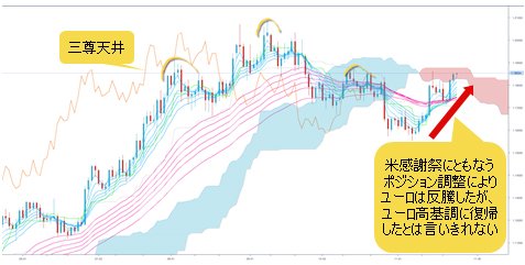 ユーロ/米ドル 日足