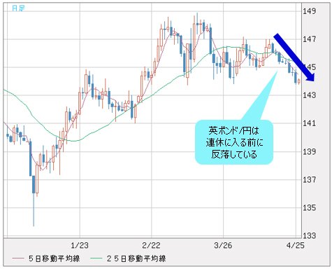 英ポンド/円 日足
