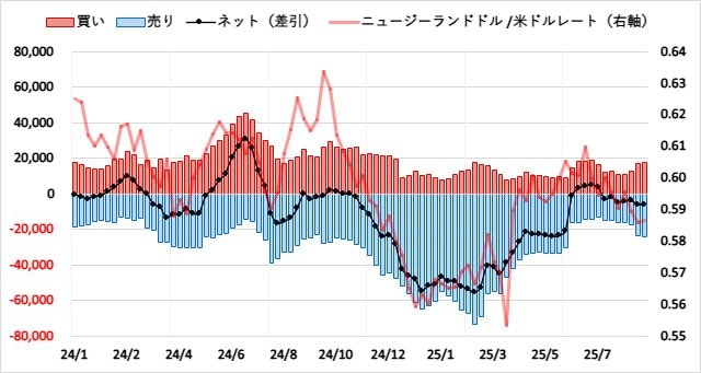 ニュージーランドドル(NZD)のIMMポジション推移