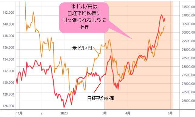 米ドル/円と日経平均株価の相関チャート・日足