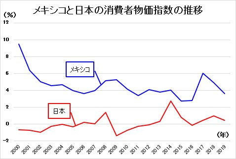 メキシコと日本の消費者物価指数の推移