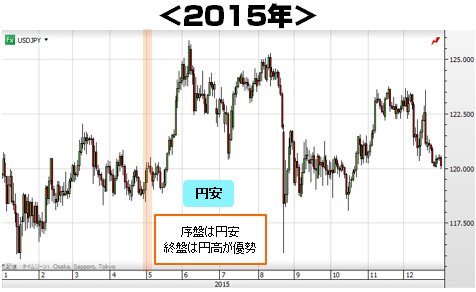 2015年の日足チャート