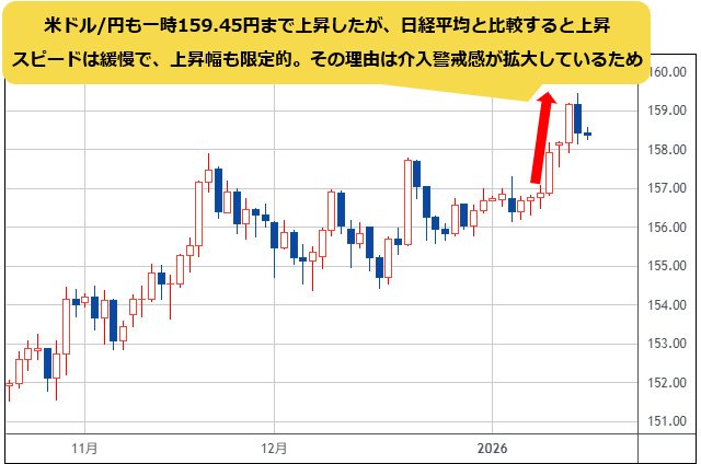 米ドル/円 日足チャート