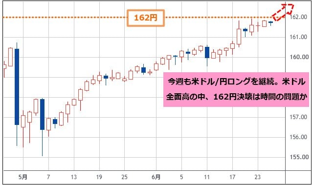 米ドル/円 日足チャート