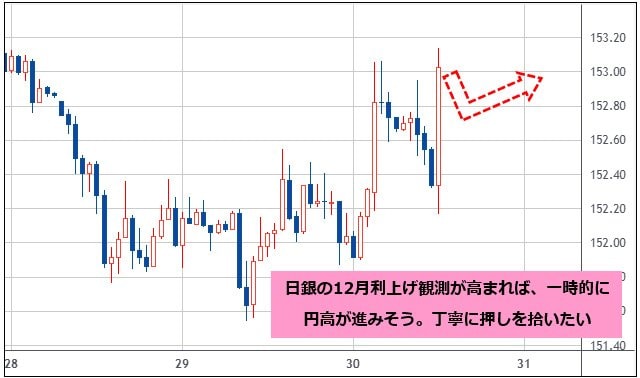米ドル/円 1時間足チャート