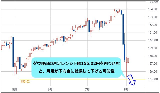 米ドル/円 日足チャート