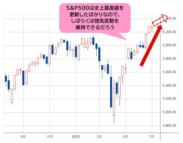 S&P500 週足チャート