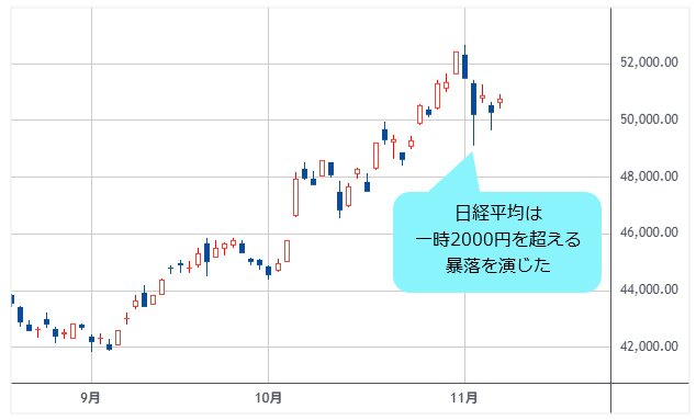 日経平均 日足