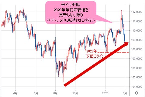米ドル/円 日足チャート