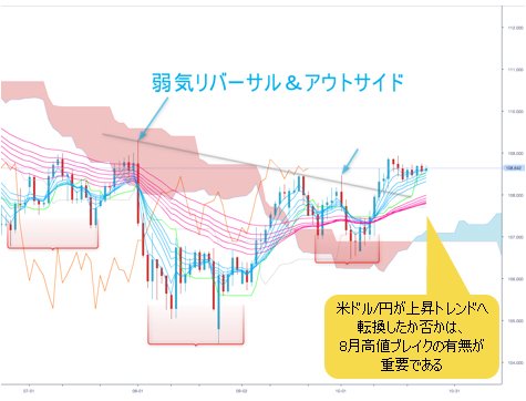 米ドル/円 日足チャート