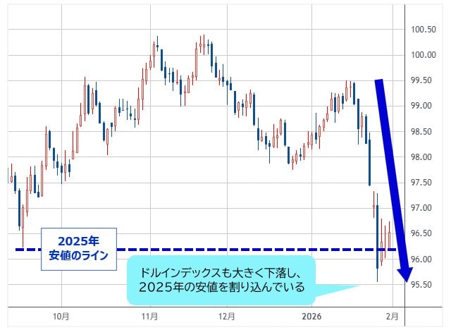 ドルインデックス 日足チャート