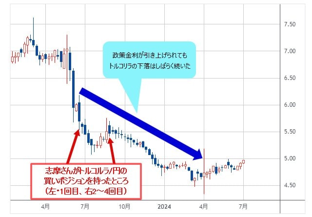 FXで「トルコリラ/円」の見通しを背景にした取引戦略！価格が20％下落してもトータルの収益はプラスに？取引するならスワップポイントが高いFX口座がおすすめ｜ドル・円・ユーロの明日はどっちだ!?  - ザイFX！