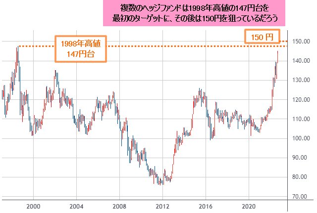 円安はまだまだ進む！ 米ドル/円は147円から150円、豪ドル/円は100円、メキシコペソ/円は8円台が見えている。追いかけるのは怖いが、信じて円売りを続ける時期！｜今井雅人の「どうする？  どうなる？ 日本経済、世界経済」 - ザイFX！