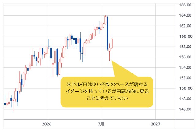 米ドル/円 週足