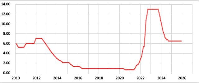ハンガリーの政策金利の推移