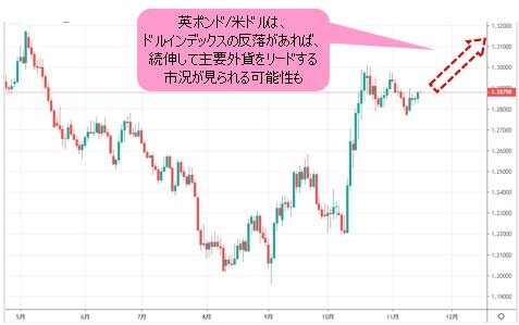 英ポンド/米ドル 日足チャート
