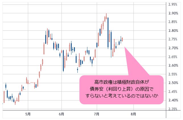 日10年国債利回り 日足