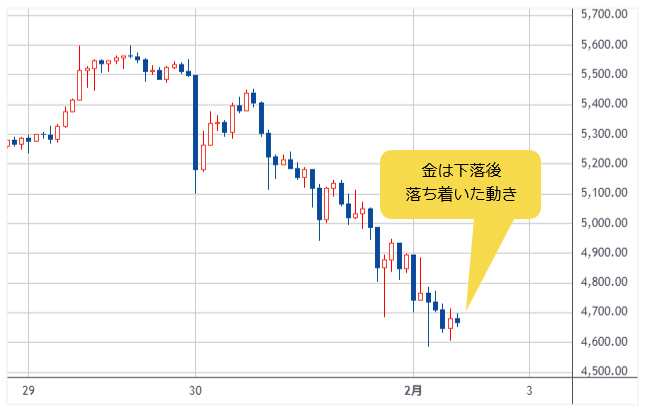 金先物 1時間足