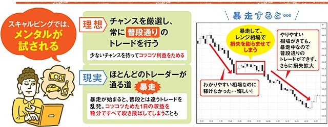 イメージ図:スキャルピングでは、メンタルが試される