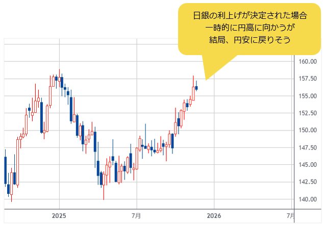 米ドル/円 週足
