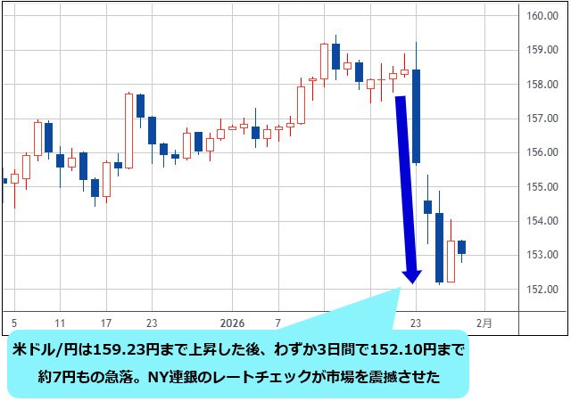 米ドル/円 日足チャート