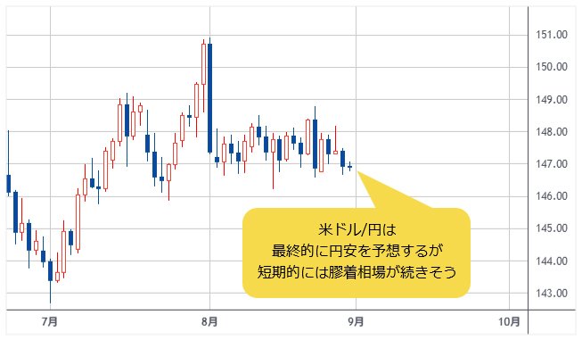 米ドル/円 日足