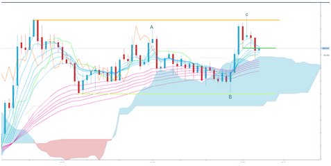 英ポンド/円 日足(12月7日作成)