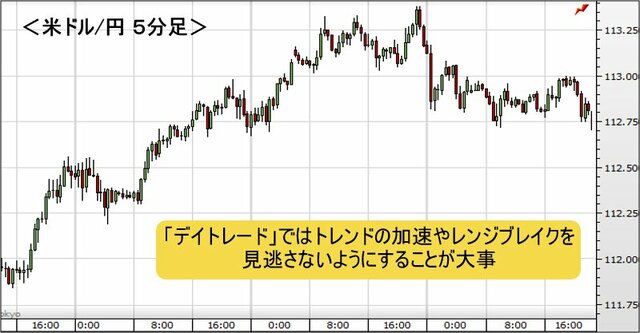 米ドル/円 5分足チャート