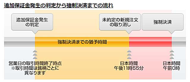 追加保証金発生の判定から強制決済までの流れ