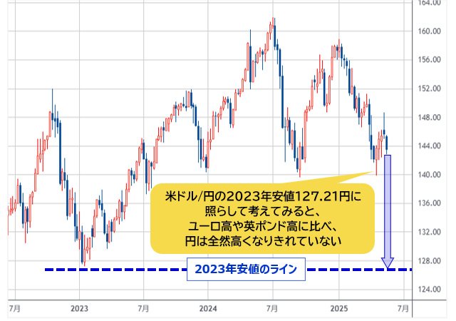 米ドル/円 週足チャート