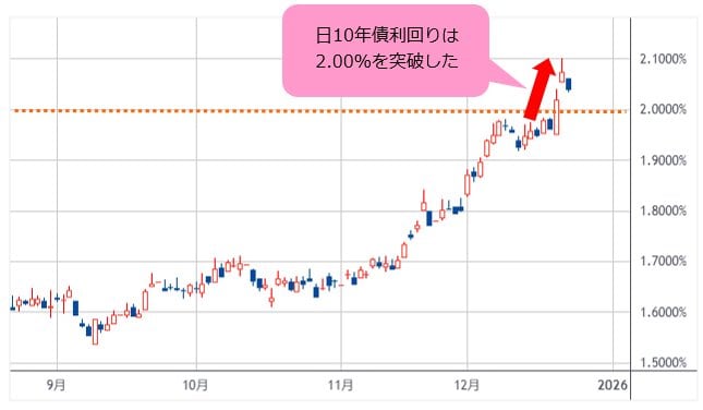 日10年国債利回り 日足