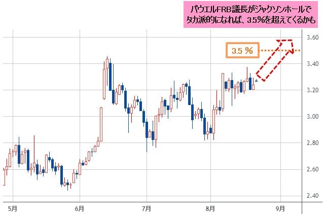 米2年債利回り 日足チャート