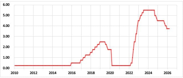 米国の政策金利の推移