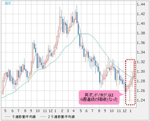 英ポンド/米ドル 週足