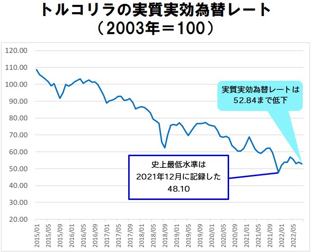 トルコリラ/円は上昇したが、トルコリラが強くなったわけではない！ トルコリラ の実質実効為替レートは、年内に史上最低水準を下回る可能性も十分にある！｜エミン・ユルマズの「トルコリラ相場の明日は天国か？ 地獄か？」 - ザイFX！